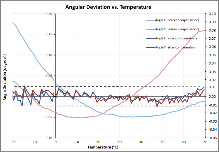 angular deviaton vs. temperature